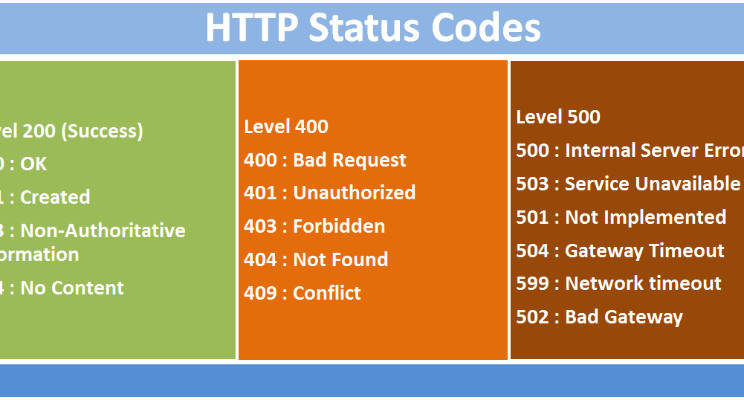 کدهای معروف HTTP